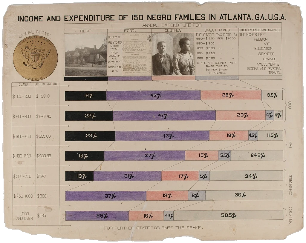 Du Bois' chart, Income and Expenditure of 150 Negro Families in Atlanta