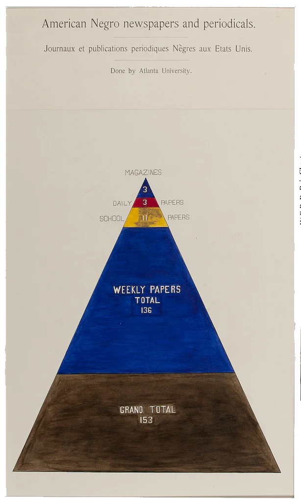 Du Bois' pyramid chart, American Negro newspapers and periodicals