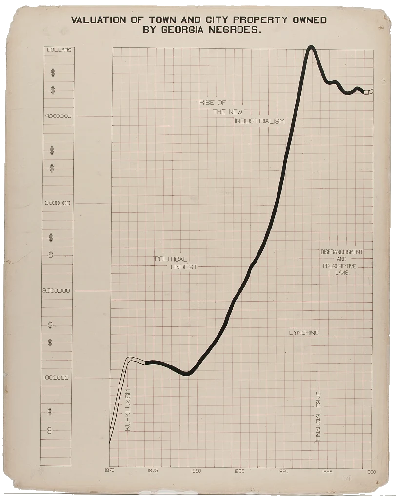 Du Bois' chart, Valuation of Town and City Property Owned by Georgia Negroes